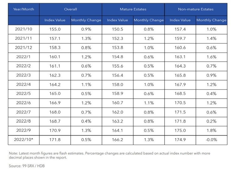 HDB Resale Price Index By Mature and Non Mature Estates Oct 2022 Part 2